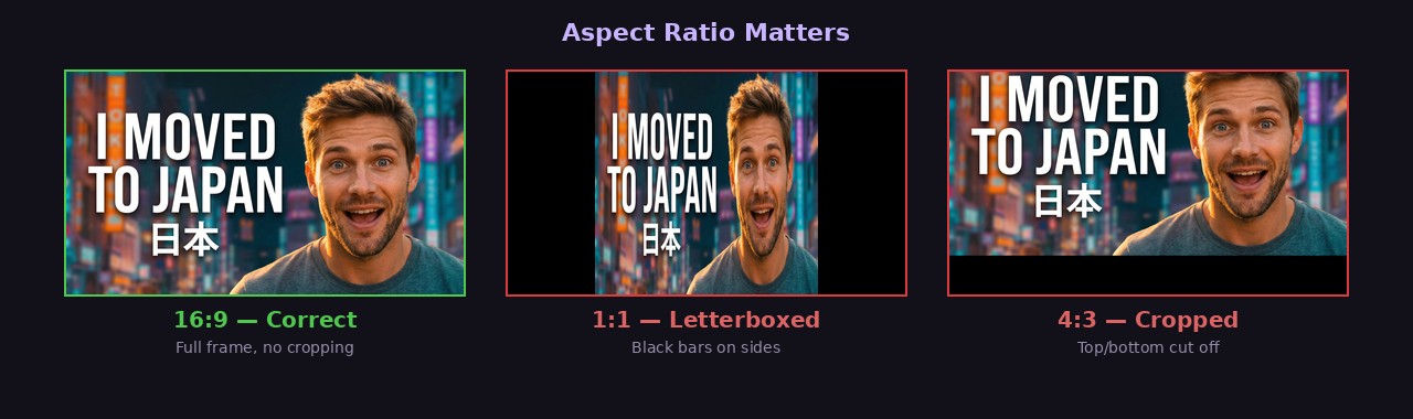 Aspect ratio comparison showing 16:9 correct, 1:1 letterboxed, and 4:3 cropped